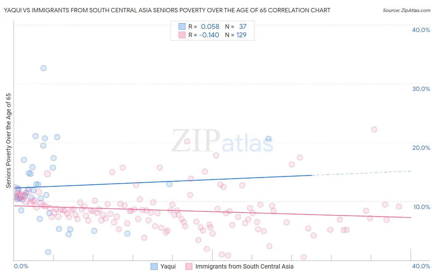 Yaqui vs Immigrants from South Central Asia Seniors Poverty Over the Age of 65