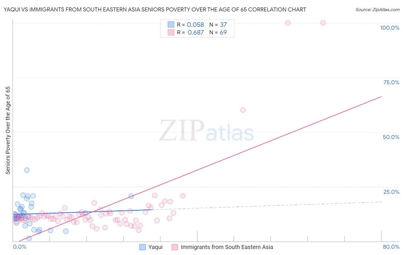 Yaqui vs Immigrants from South Eastern Asia Seniors Poverty Over the Age of 65