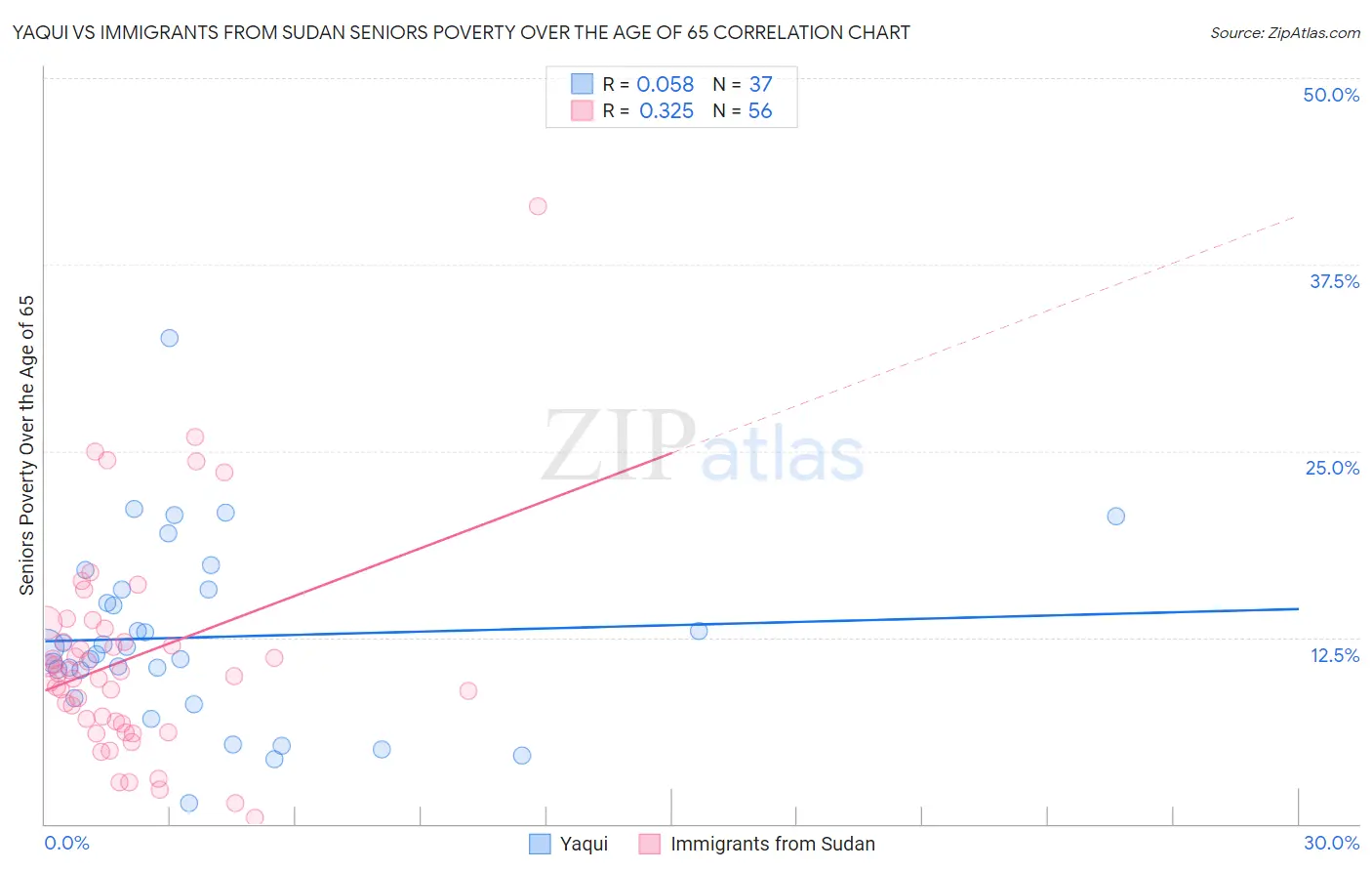 Yaqui vs Immigrants from Sudan Seniors Poverty Over the Age of 65