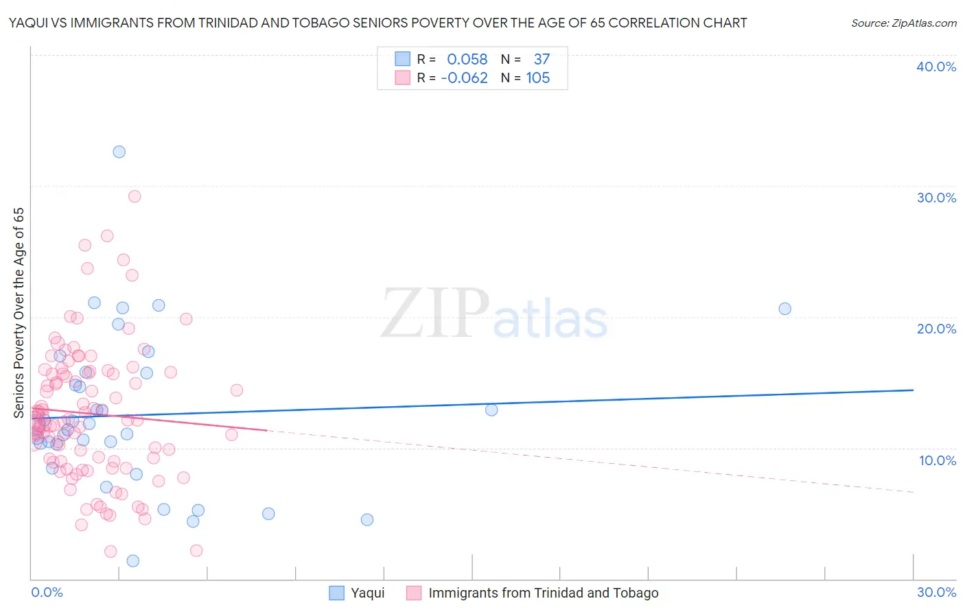 Yaqui vs Immigrants from Trinidad and Tobago Seniors Poverty Over the Age of 65