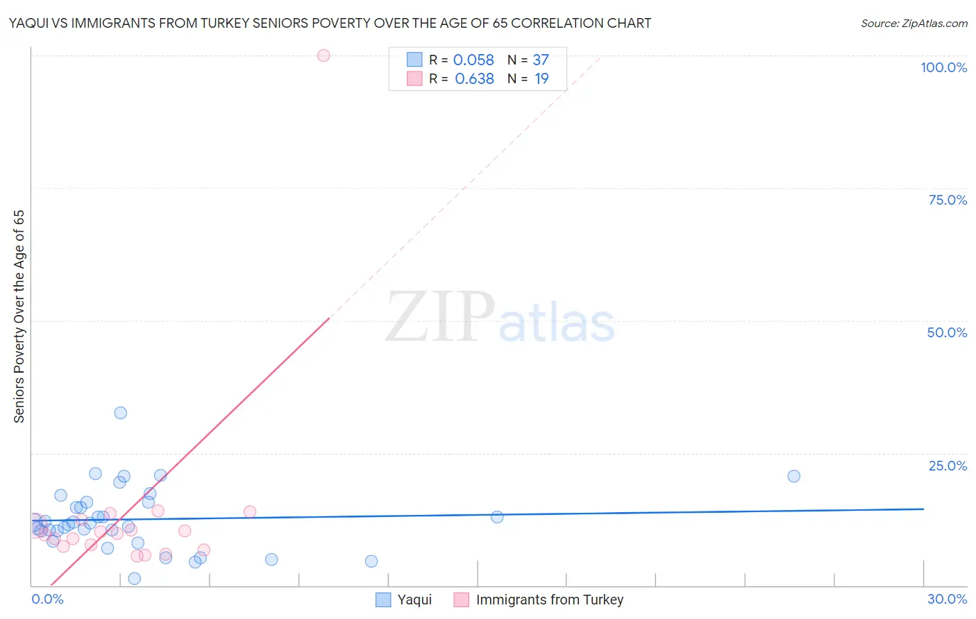 Yaqui vs Immigrants from Turkey Seniors Poverty Over the Age of 65