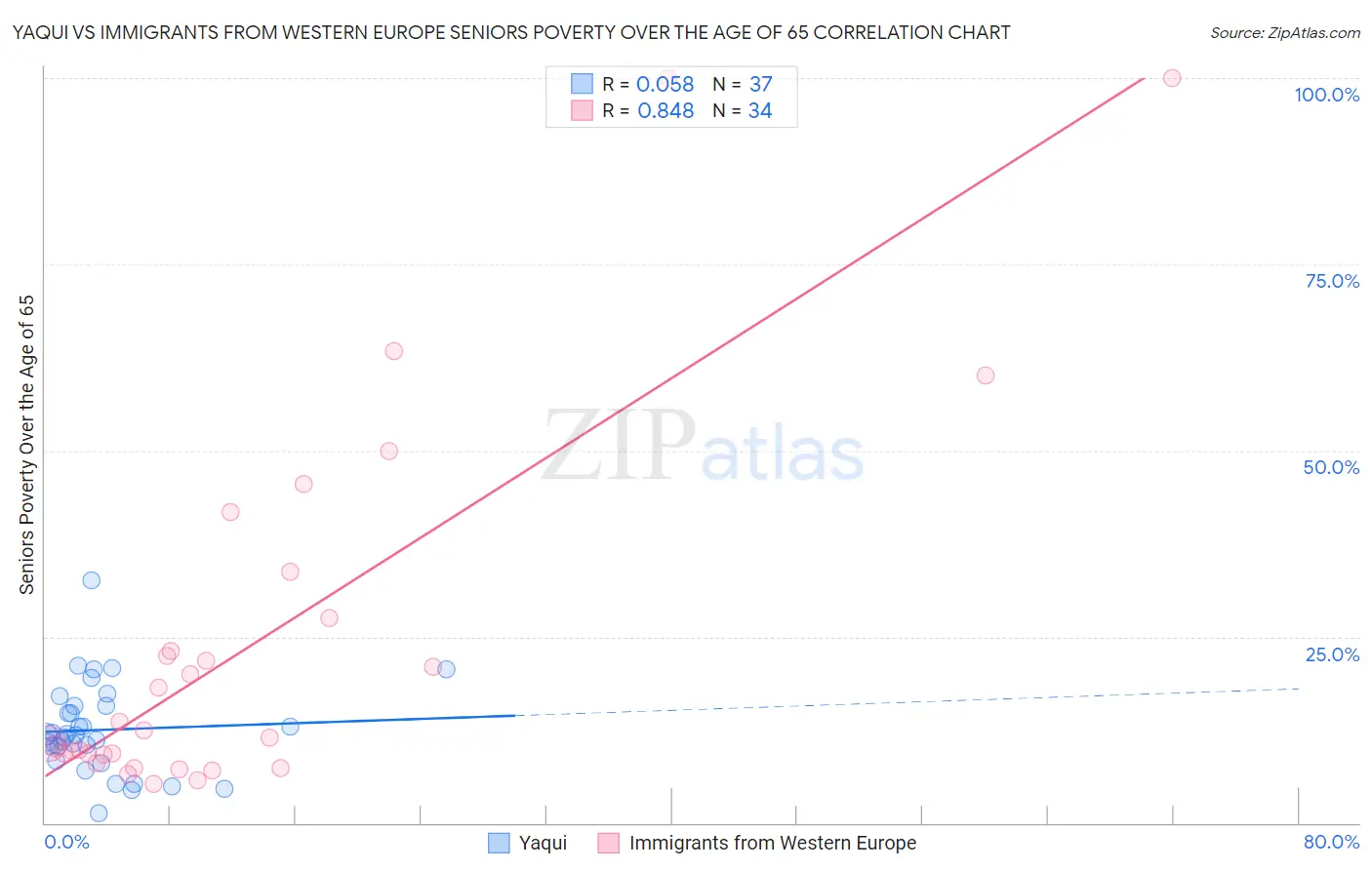 Yaqui vs Immigrants from Western Europe Seniors Poverty Over the Age of 65