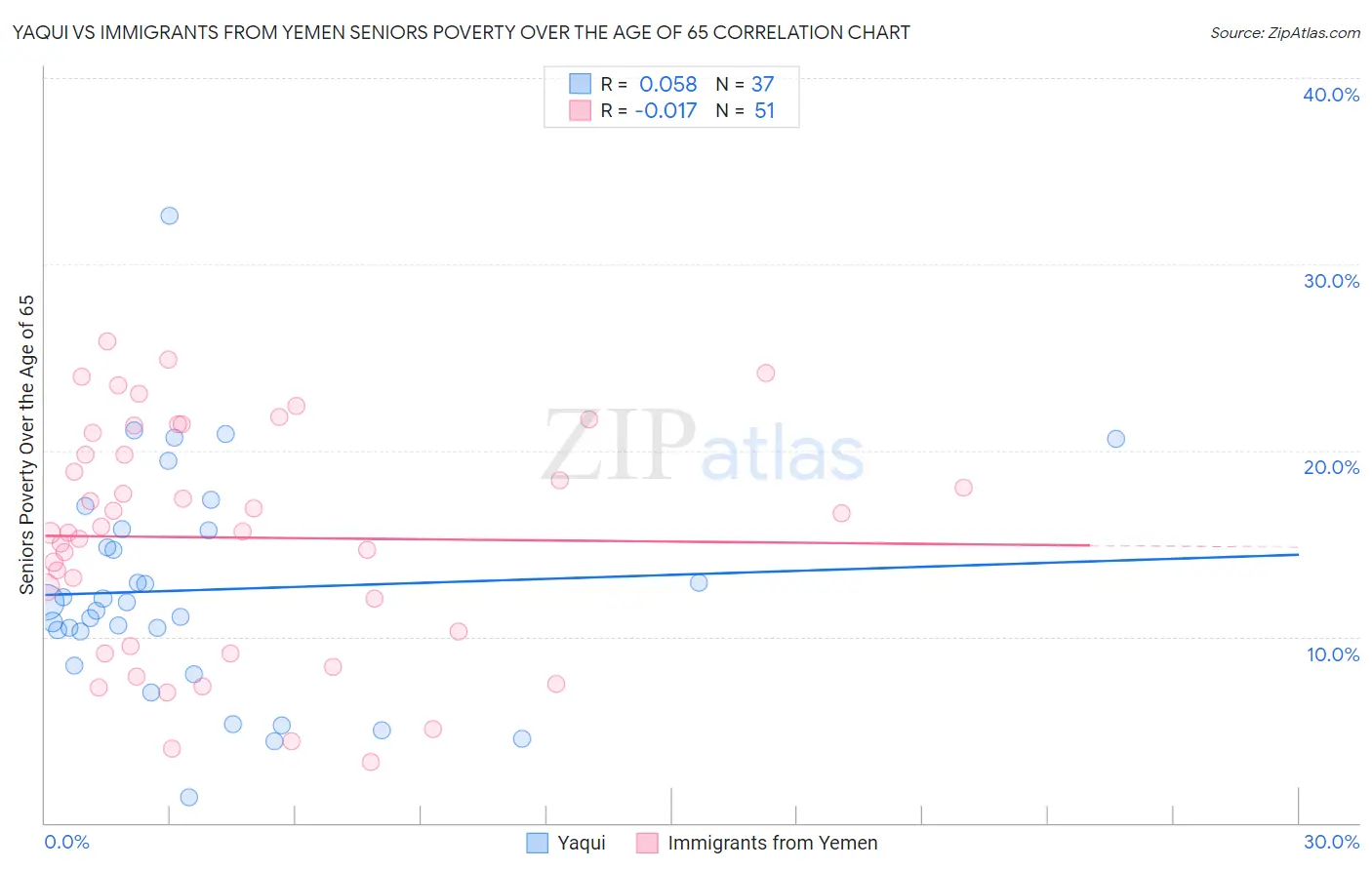 Yaqui vs Immigrants from Yemen Seniors Poverty Over the Age of 65