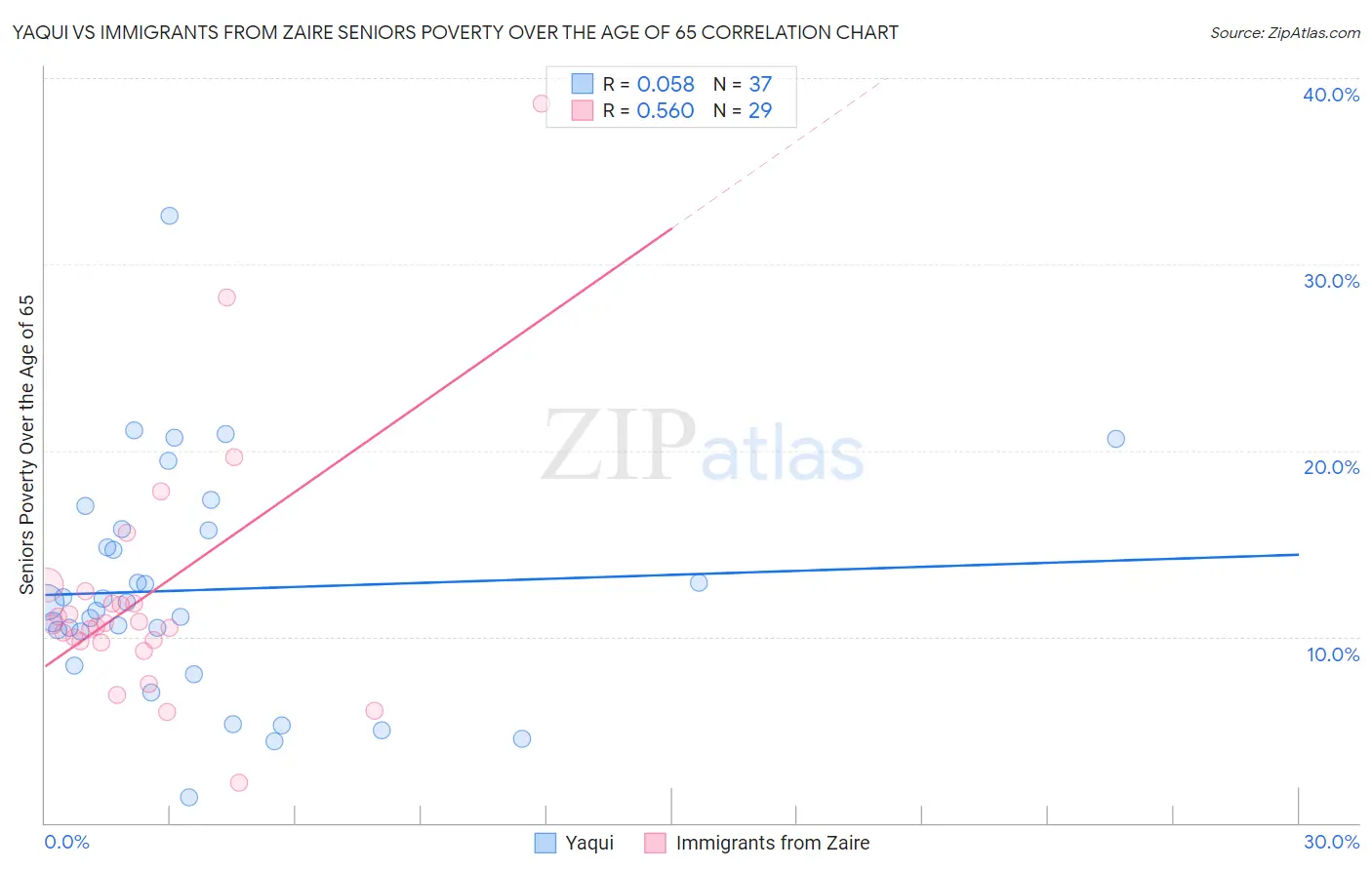 Yaqui vs Immigrants from Zaire Seniors Poverty Over the Age of 65