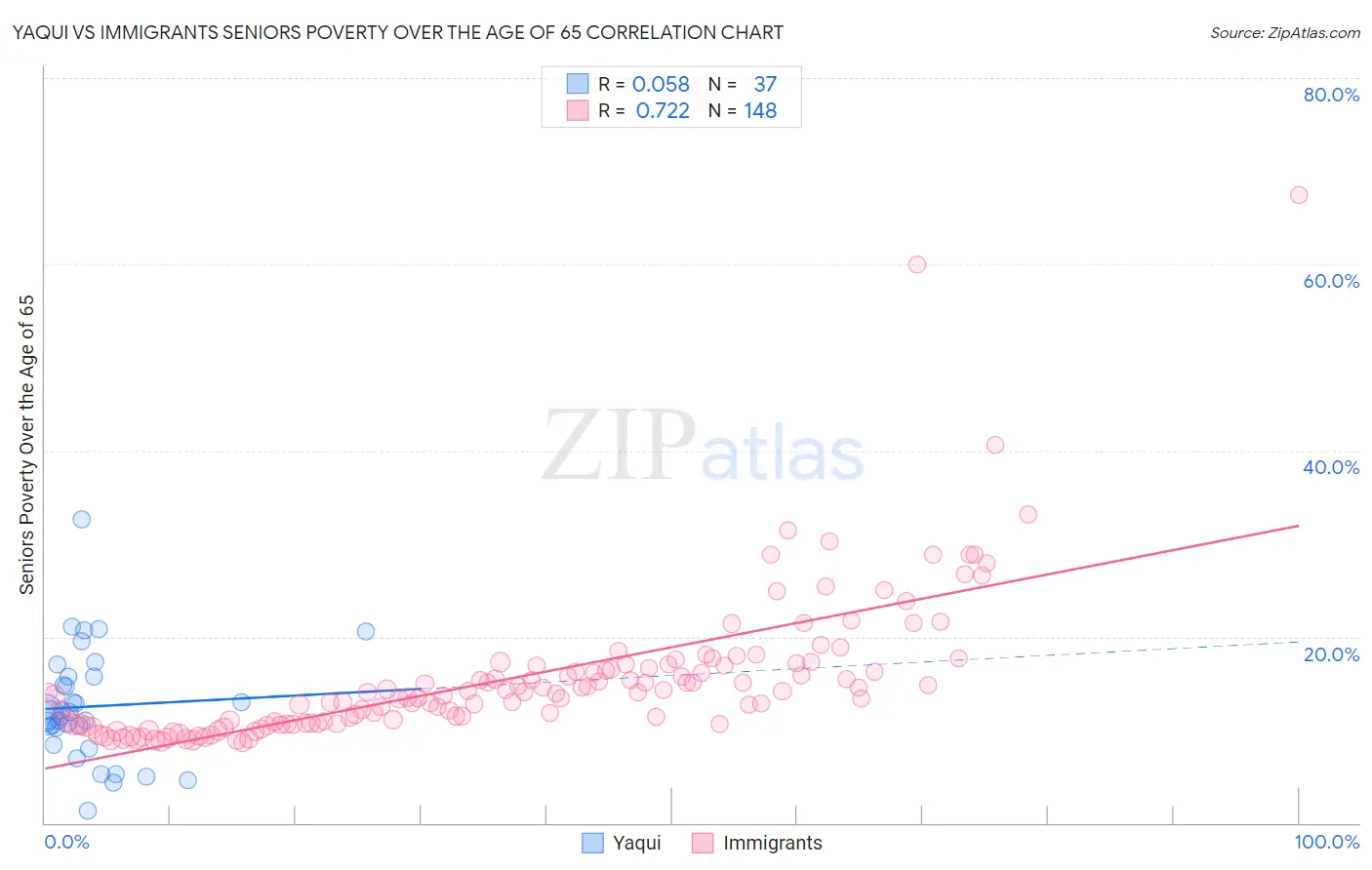 Yaqui vs Immigrants Seniors Poverty Over the Age of 65