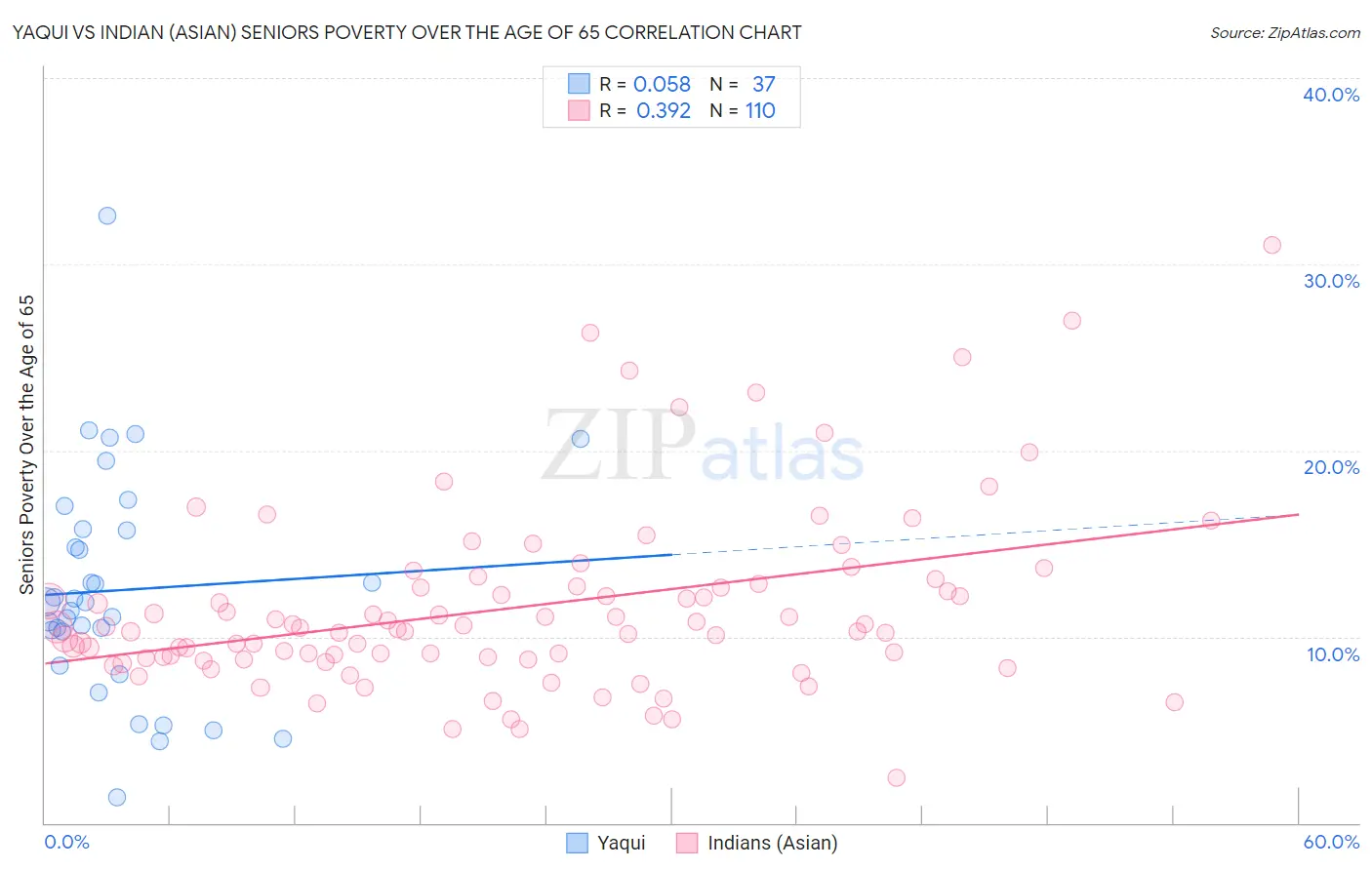 Yaqui vs Indian (Asian) Seniors Poverty Over the Age of 65