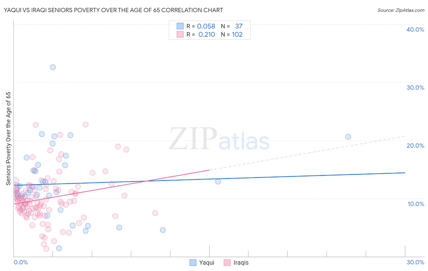 Yaqui vs Iraqi Seniors Poverty Over the Age of 65