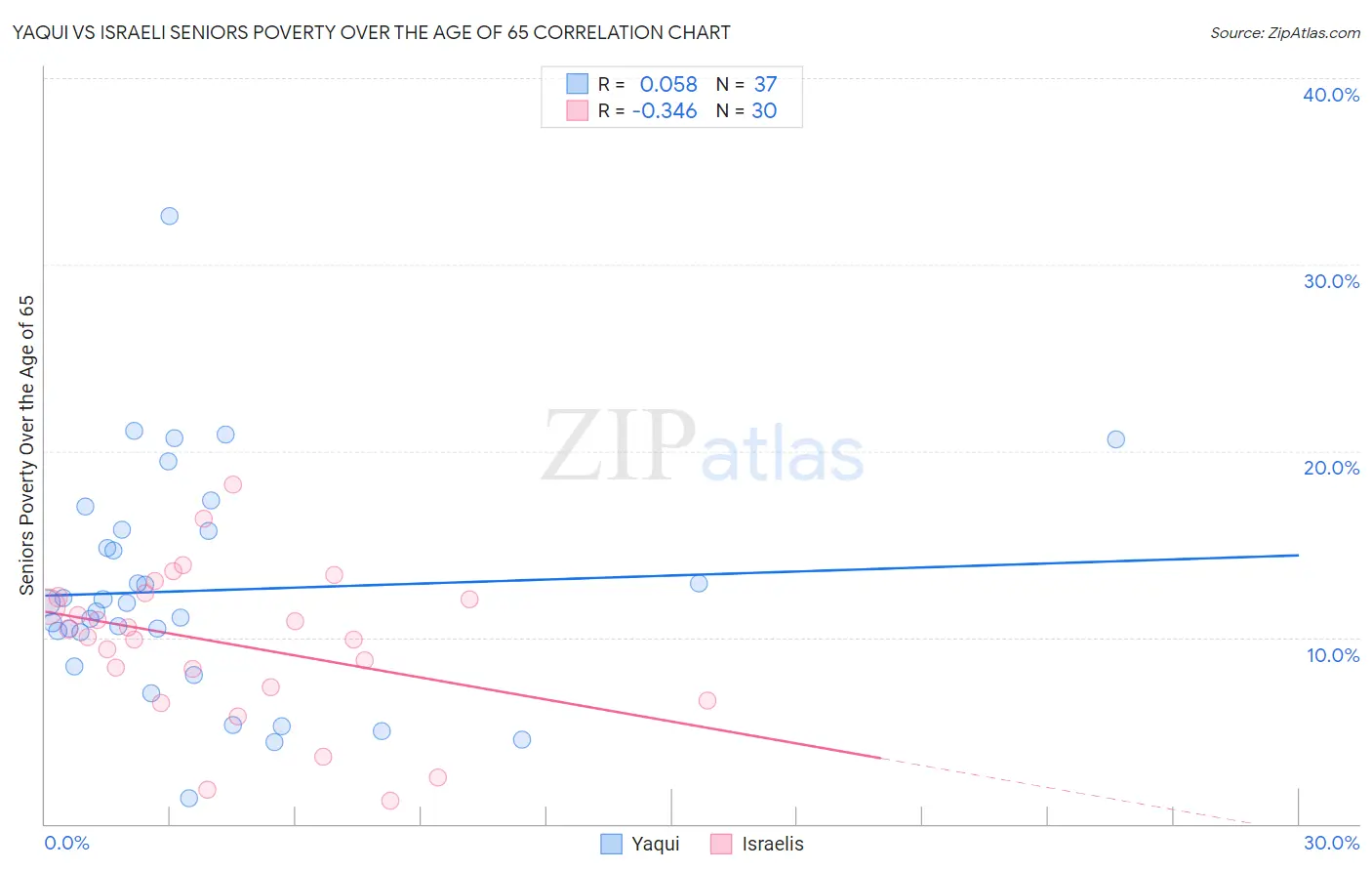 Yaqui vs Israeli Seniors Poverty Over the Age of 65