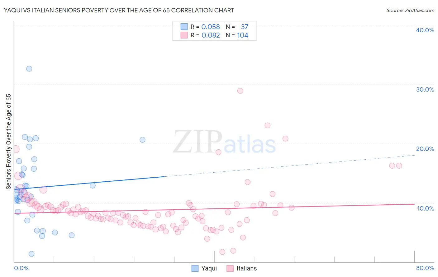 Yaqui vs Italian Seniors Poverty Over the Age of 65