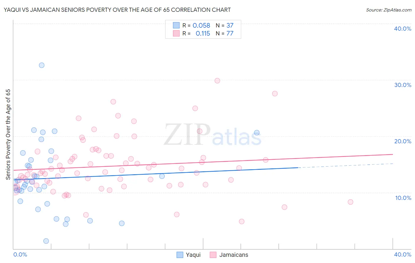 Yaqui vs Jamaican Seniors Poverty Over the Age of 65