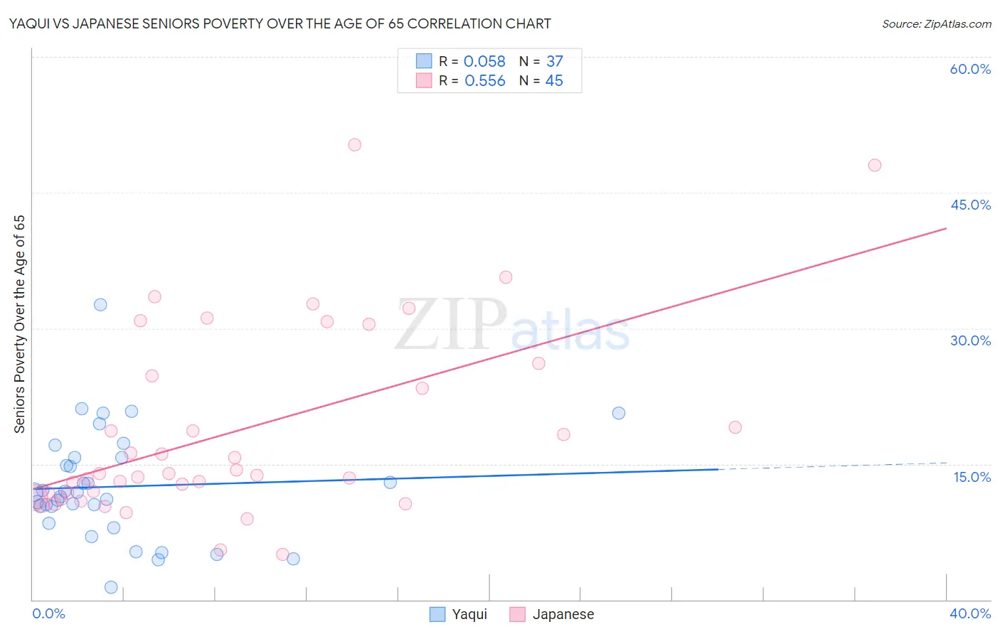 Yaqui vs Japanese Seniors Poverty Over the Age of 65