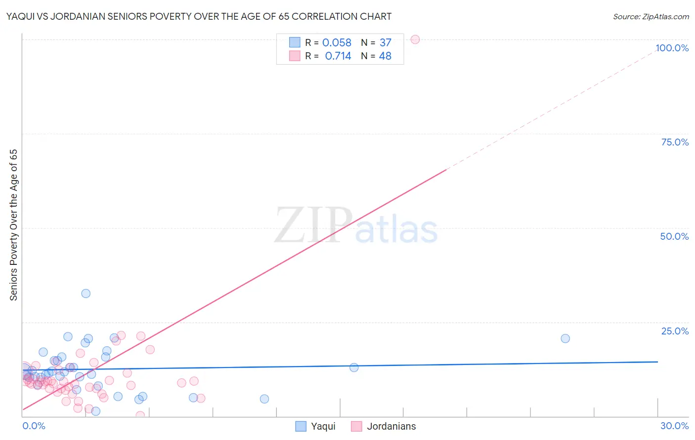 Yaqui vs Jordanian Seniors Poverty Over the Age of 65