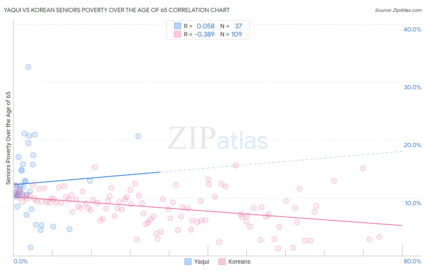 Yaqui vs Korean Seniors Poverty Over the Age of 65