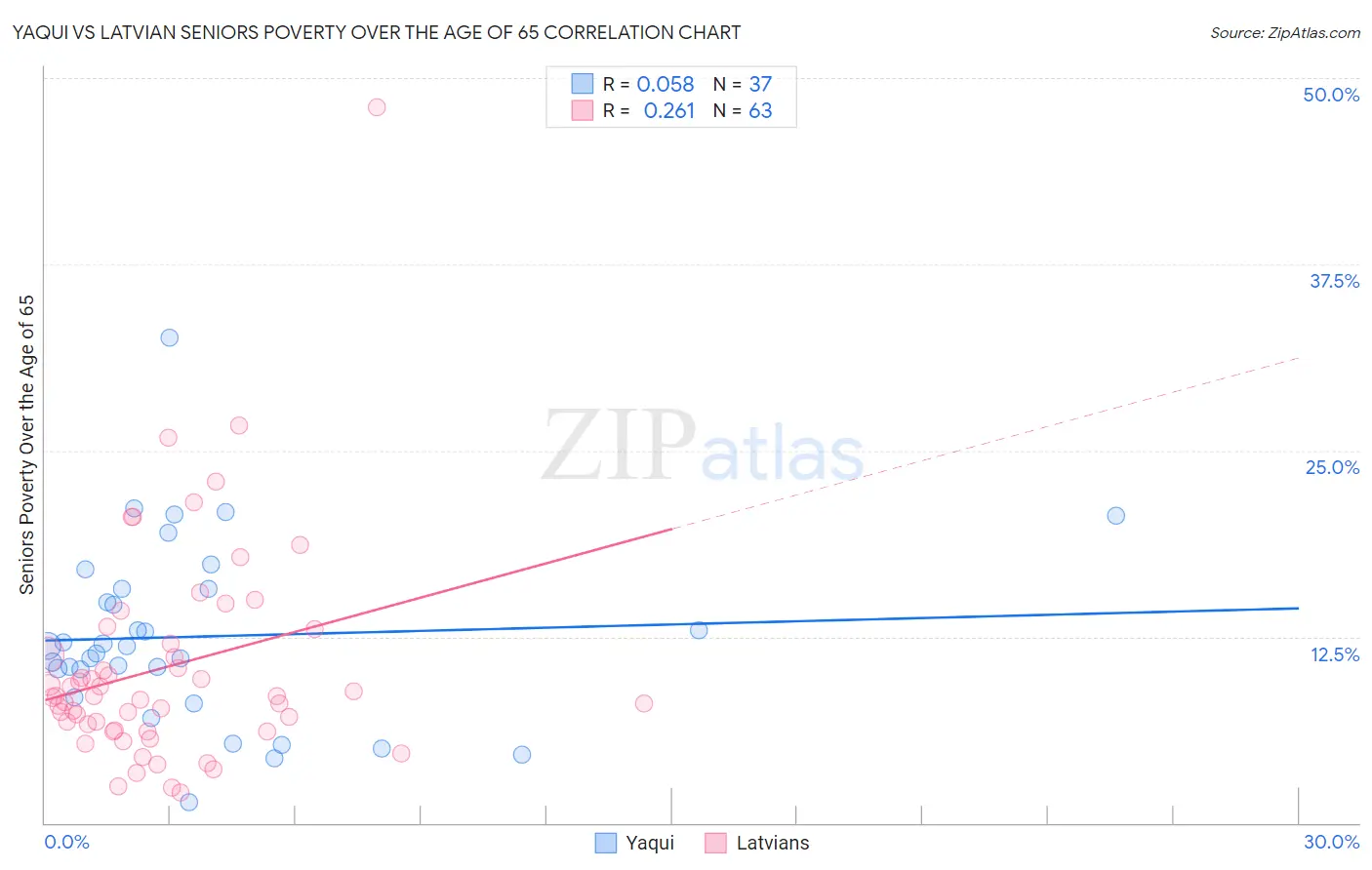 Yaqui vs Latvian Seniors Poverty Over the Age of 65