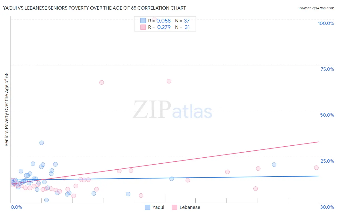 Yaqui vs Lebanese Seniors Poverty Over the Age of 65