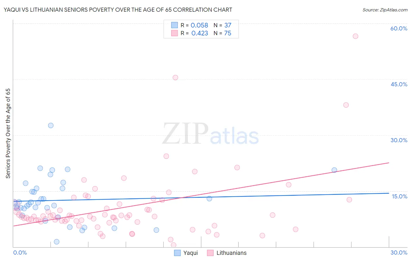 Yaqui vs Lithuanian Seniors Poverty Over the Age of 65