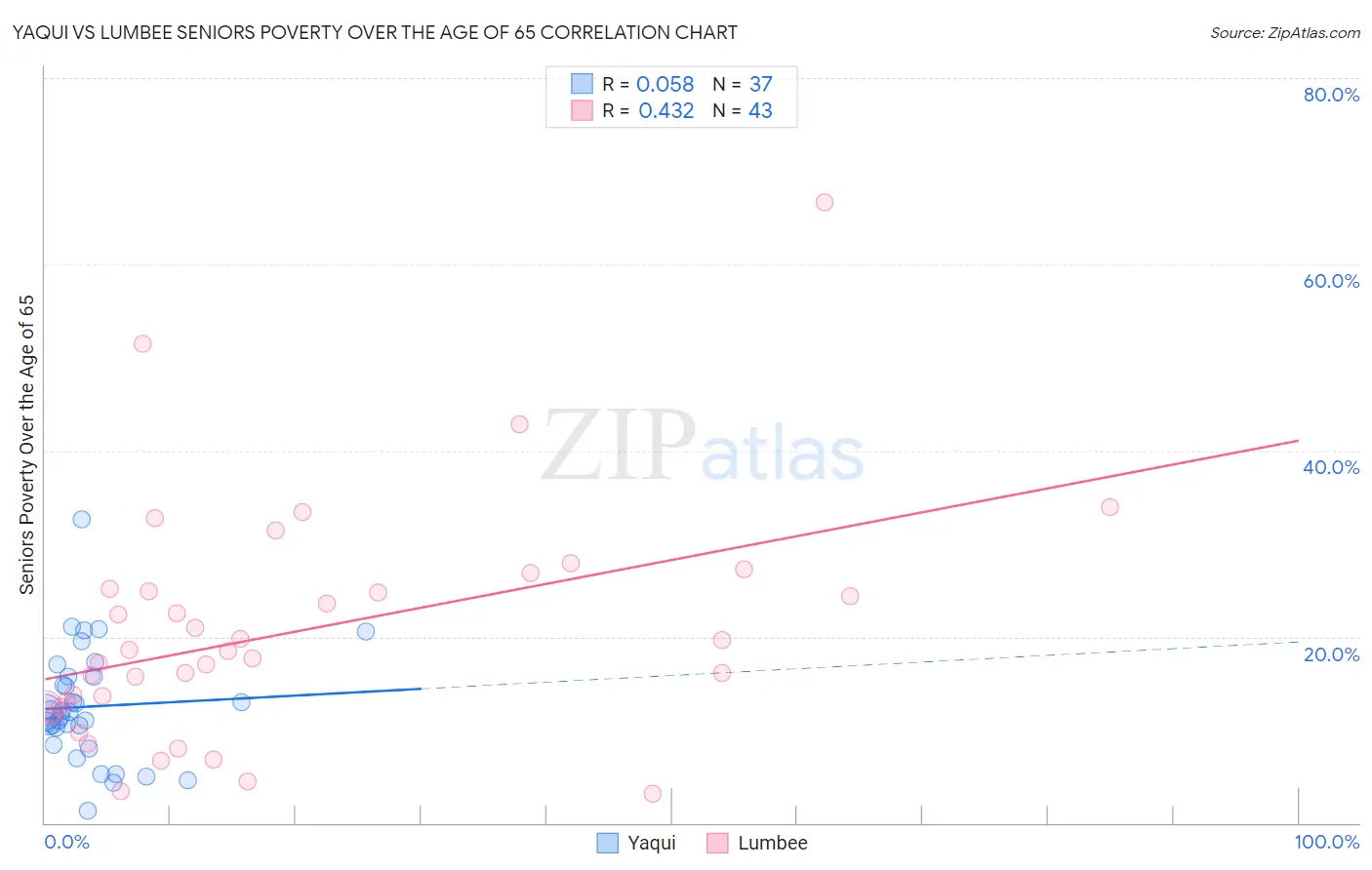 Yaqui vs Lumbee Seniors Poverty Over the Age of 65