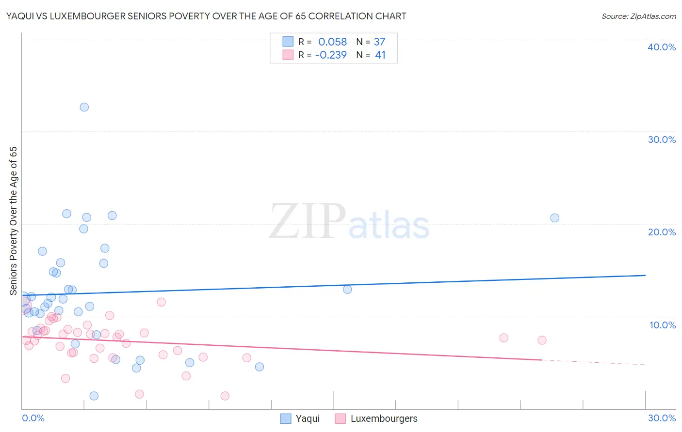 Yaqui vs Luxembourger Seniors Poverty Over the Age of 65