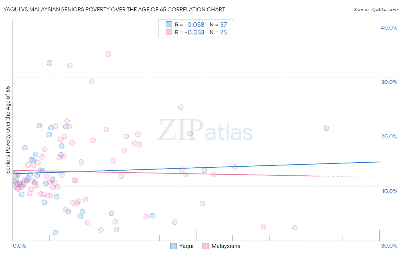 Yaqui vs Malaysian Seniors Poverty Over the Age of 65