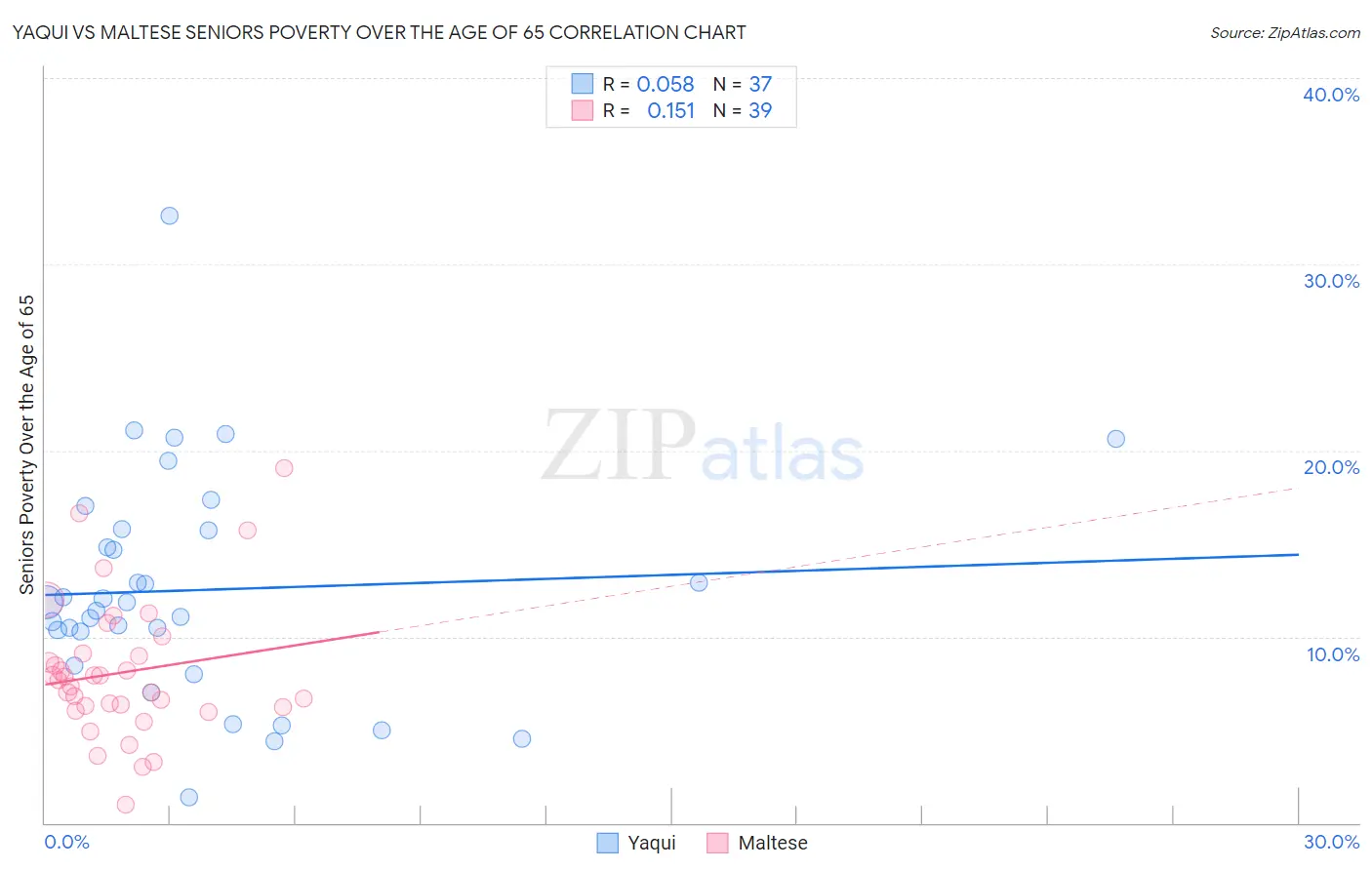 Yaqui vs Maltese Seniors Poverty Over the Age of 65