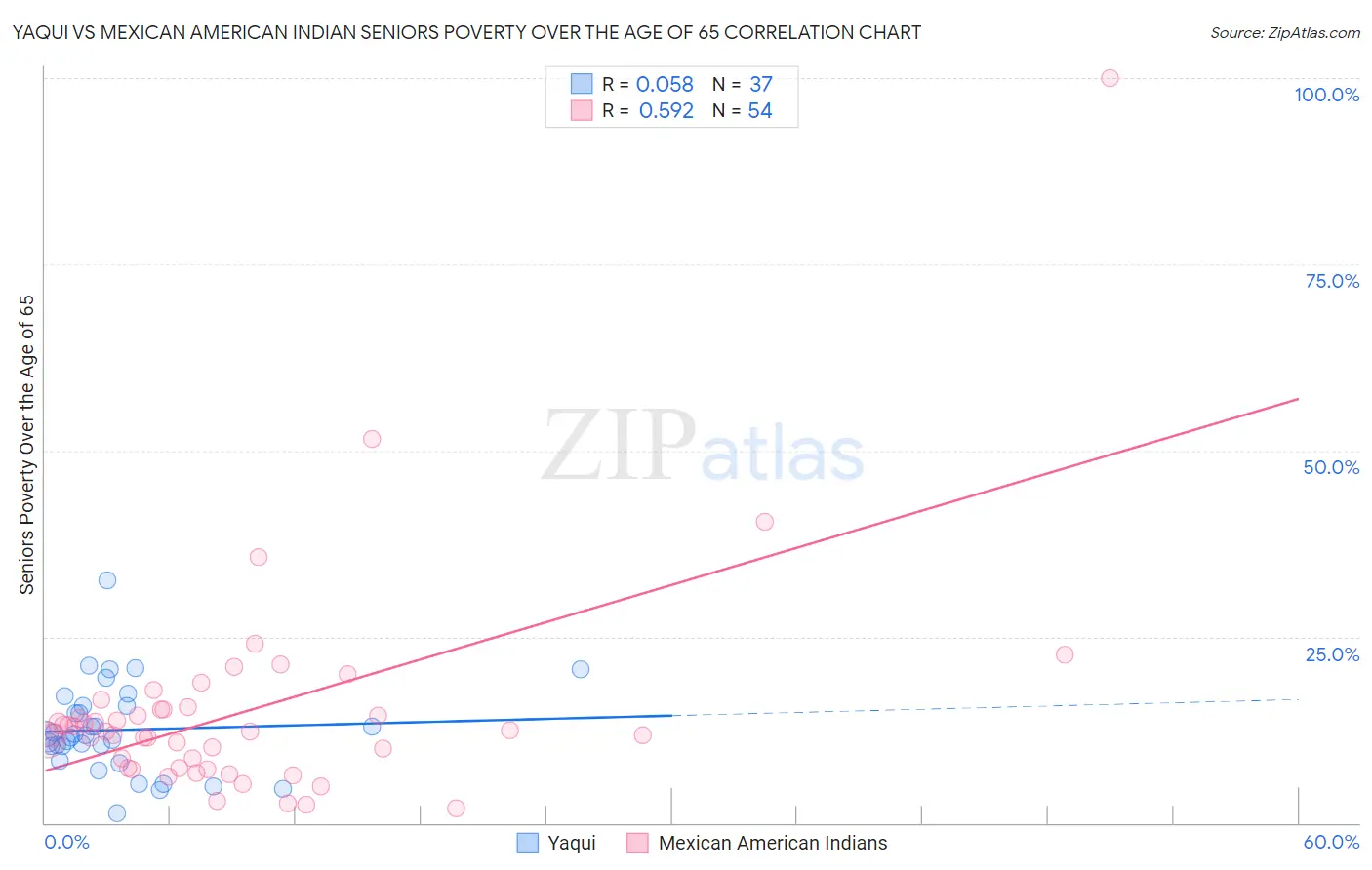 Yaqui vs Mexican American Indian Seniors Poverty Over the Age of 65