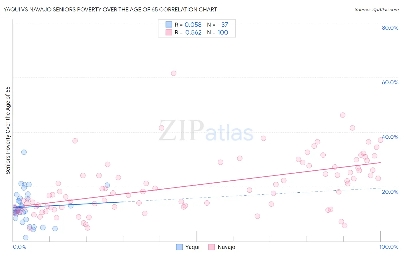 Yaqui vs Navajo Seniors Poverty Over the Age of 65