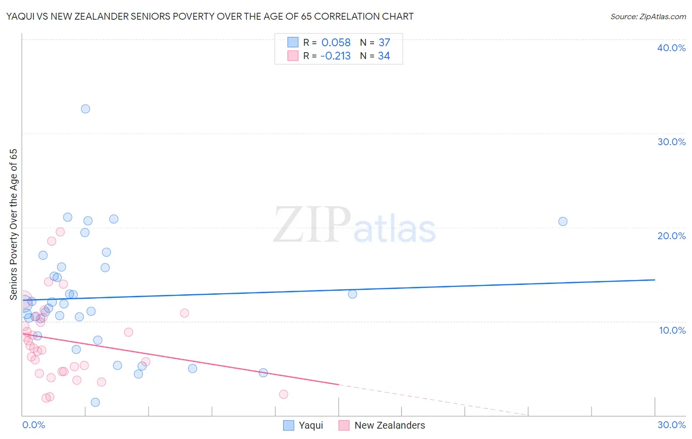 Yaqui vs New Zealander Seniors Poverty Over the Age of 65