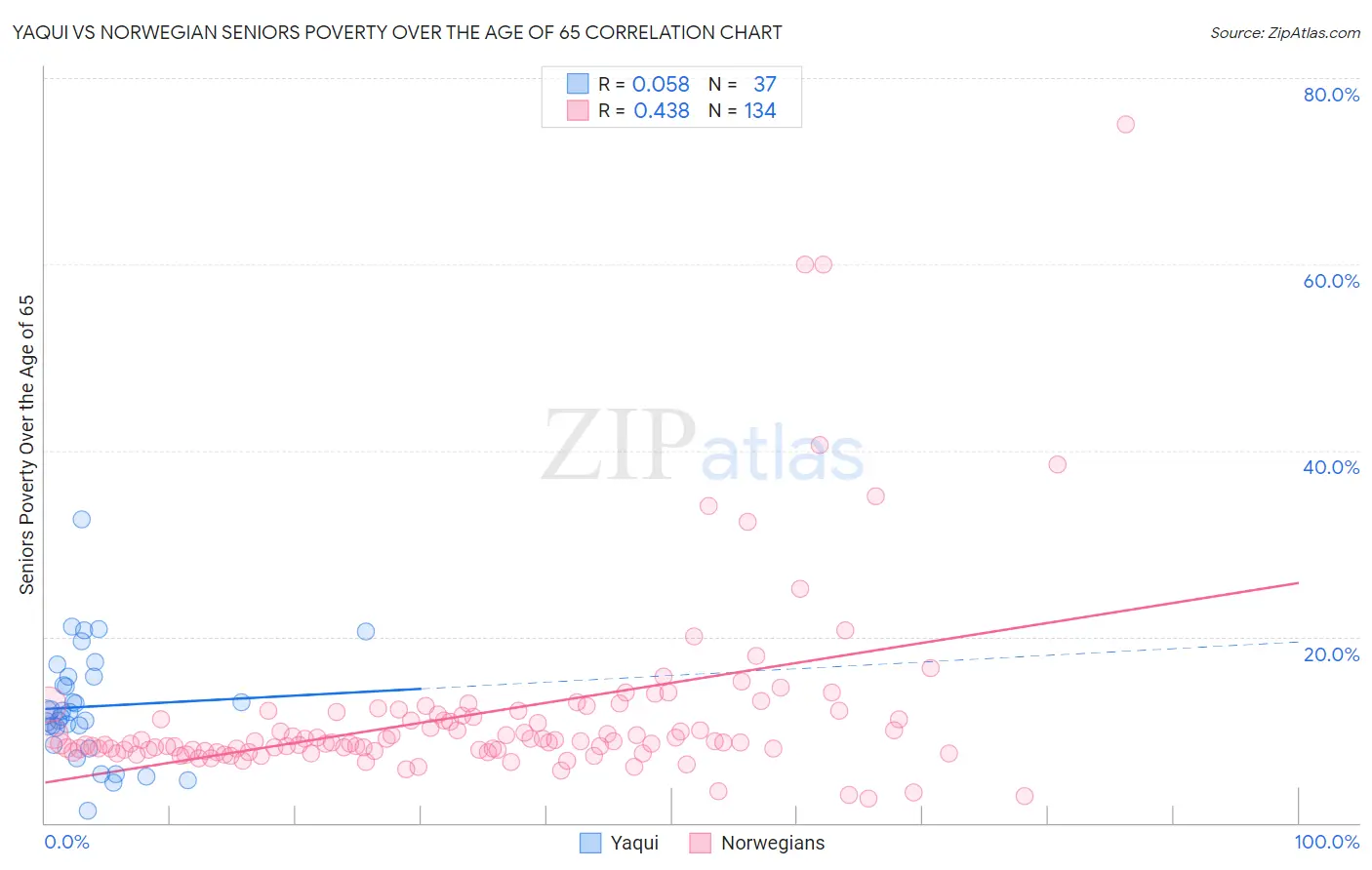 Yaqui vs Norwegian Seniors Poverty Over the Age of 65