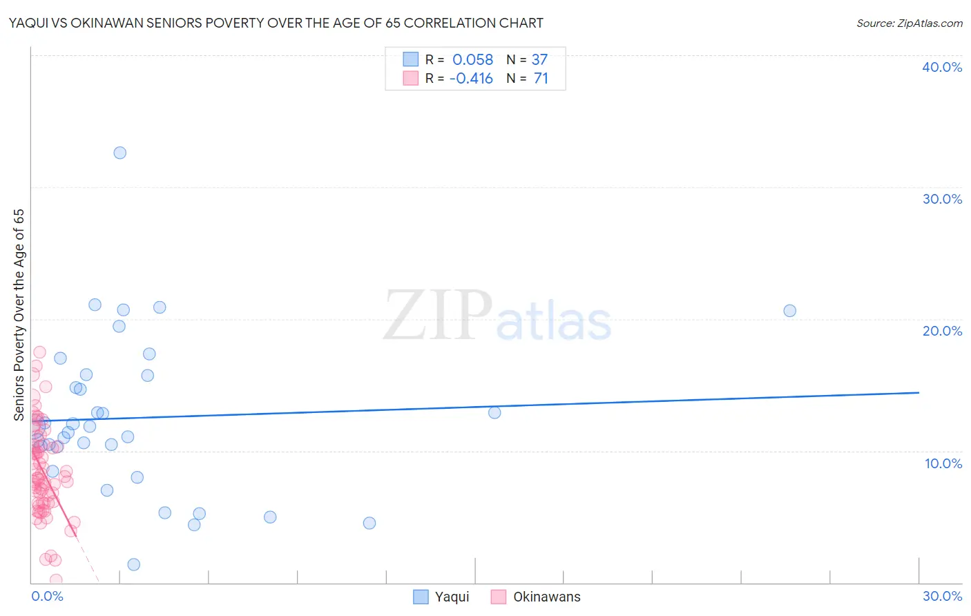 Yaqui vs Okinawan Seniors Poverty Over the Age of 65