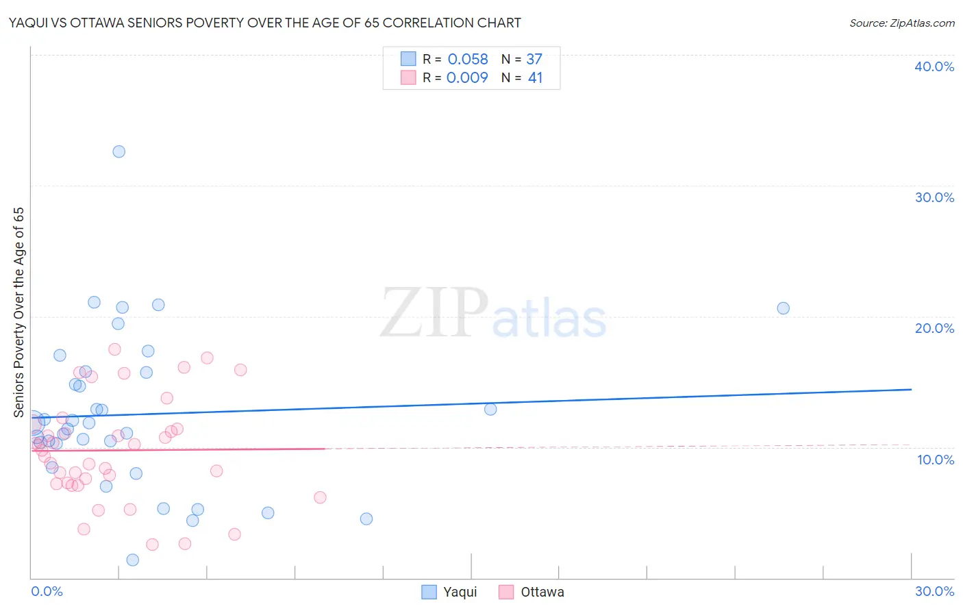 Yaqui vs Ottawa Seniors Poverty Over the Age of 65