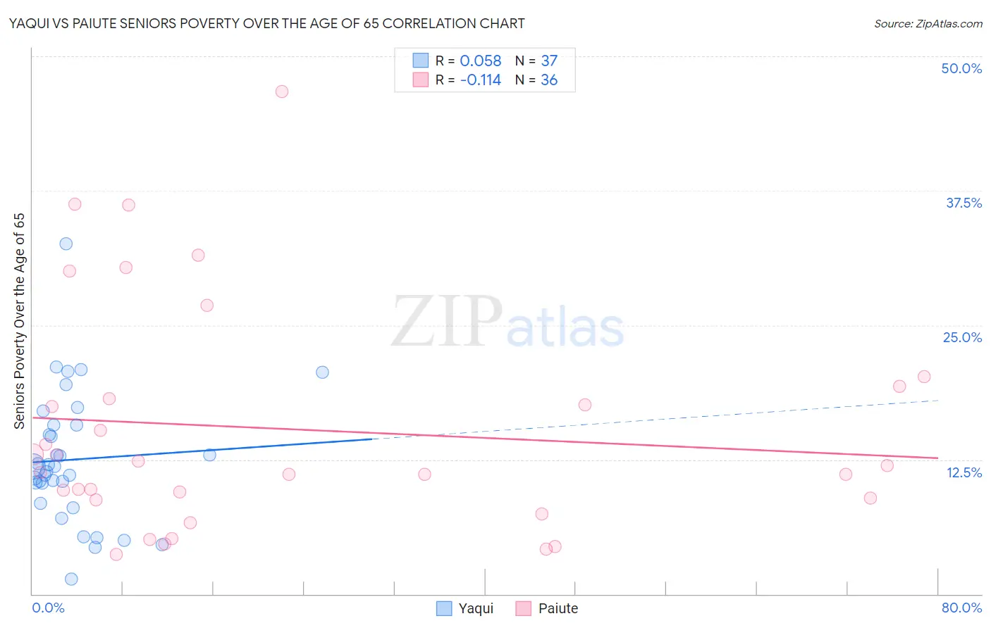 Yaqui vs Paiute Seniors Poverty Over the Age of 65