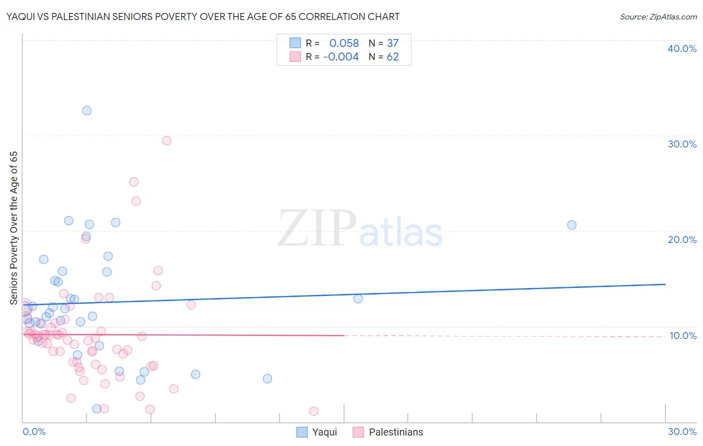 Yaqui vs Palestinian Seniors Poverty Over the Age of 65