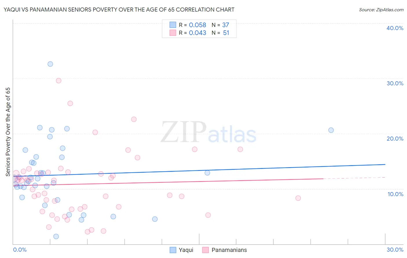 Yaqui vs Panamanian Seniors Poverty Over the Age of 65