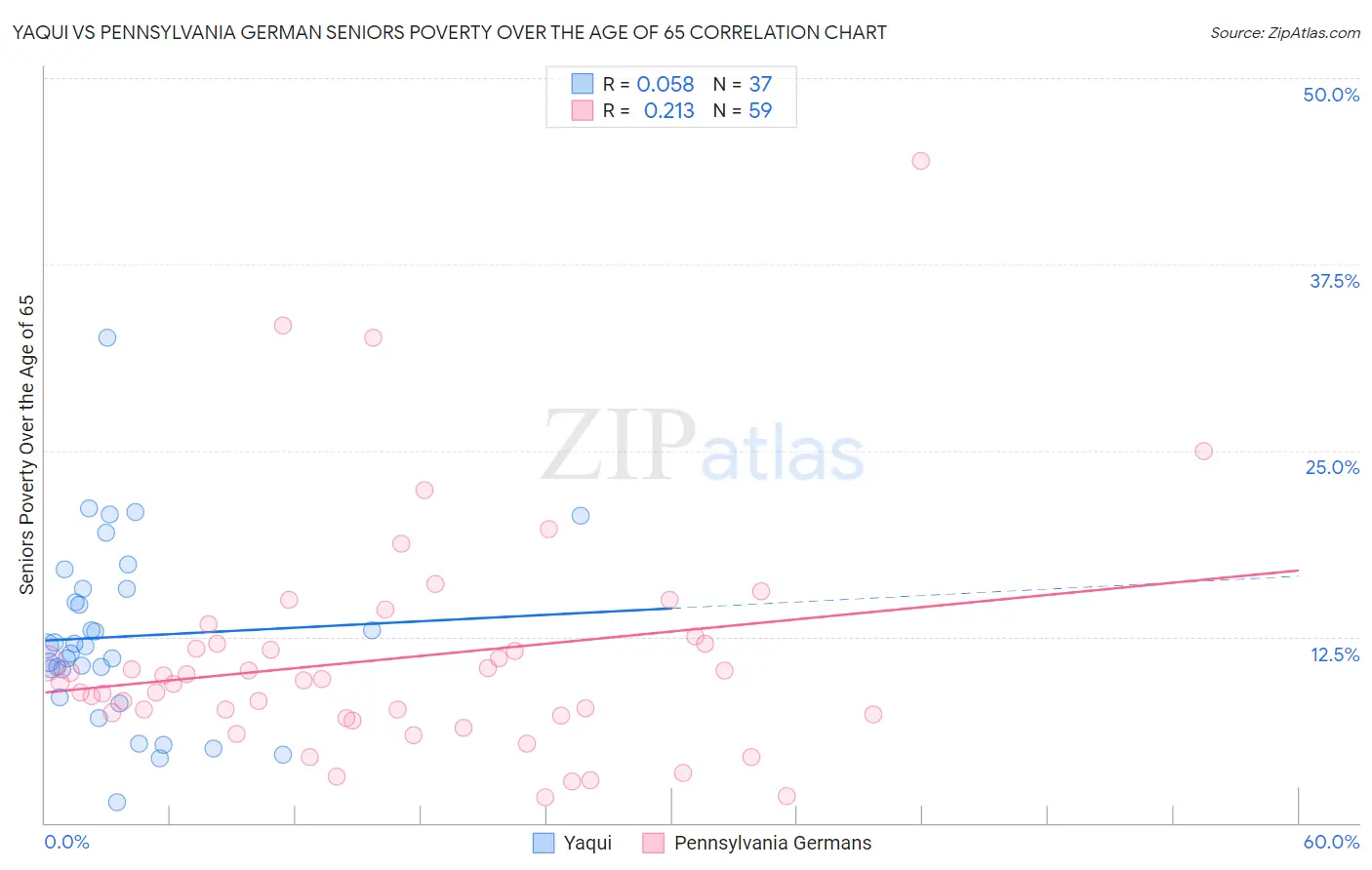 Yaqui vs Pennsylvania German Seniors Poverty Over the Age of 65