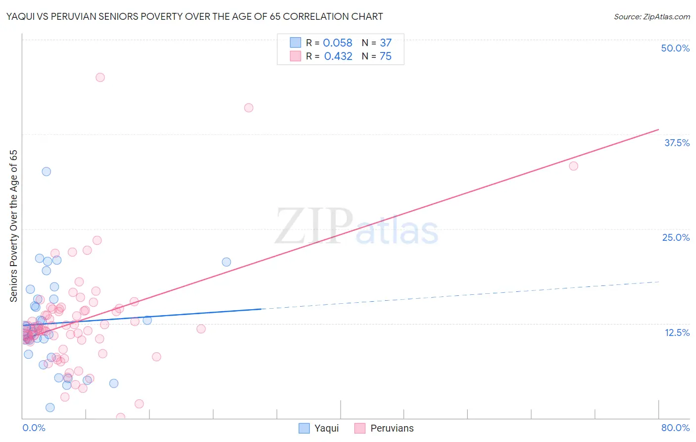 Yaqui vs Peruvian Seniors Poverty Over the Age of 65