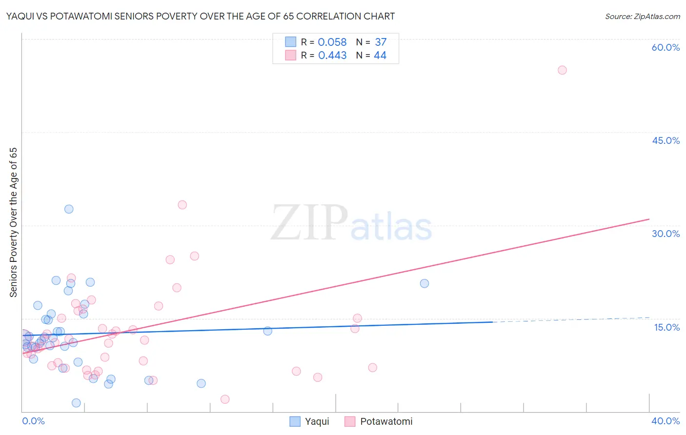 Yaqui vs Potawatomi Seniors Poverty Over the Age of 65