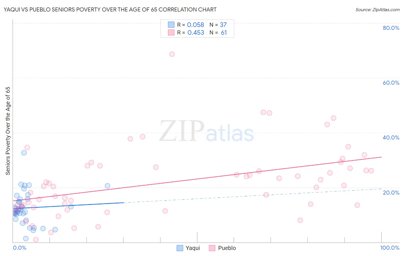 Yaqui vs Pueblo Seniors Poverty Over the Age of 65