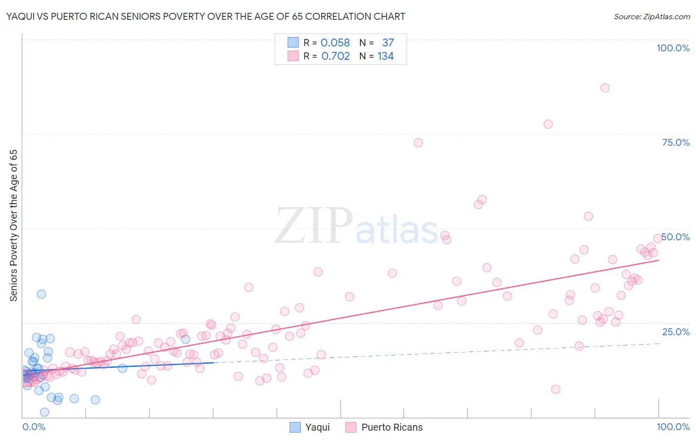 Yaqui vs Puerto Rican Seniors Poverty Over the Age of 65