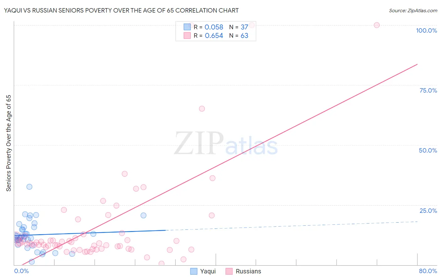 Yaqui vs Russian Seniors Poverty Over the Age of 65