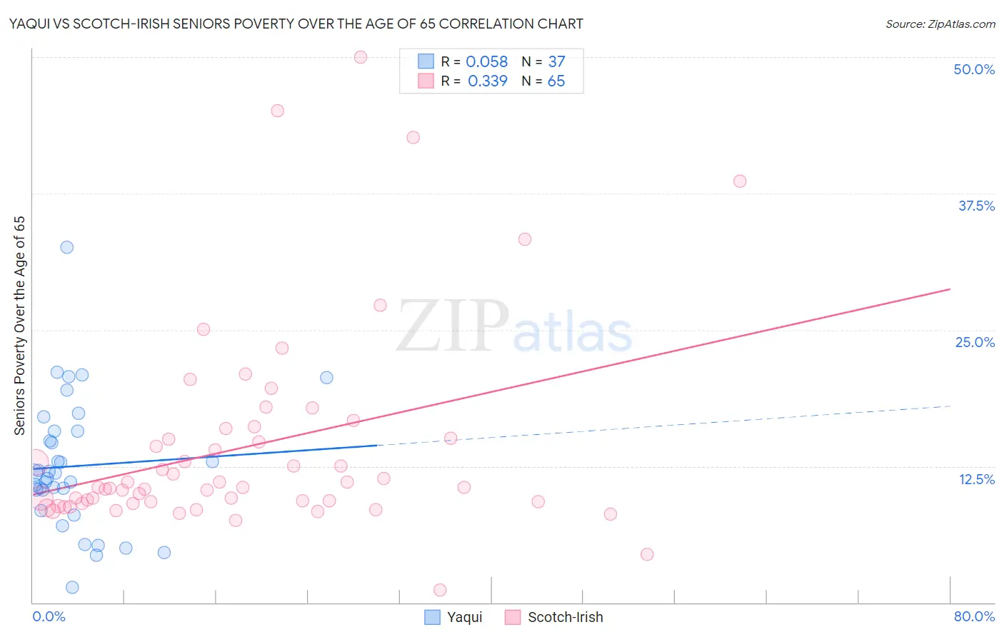 Yaqui vs Scotch-Irish Seniors Poverty Over the Age of 65