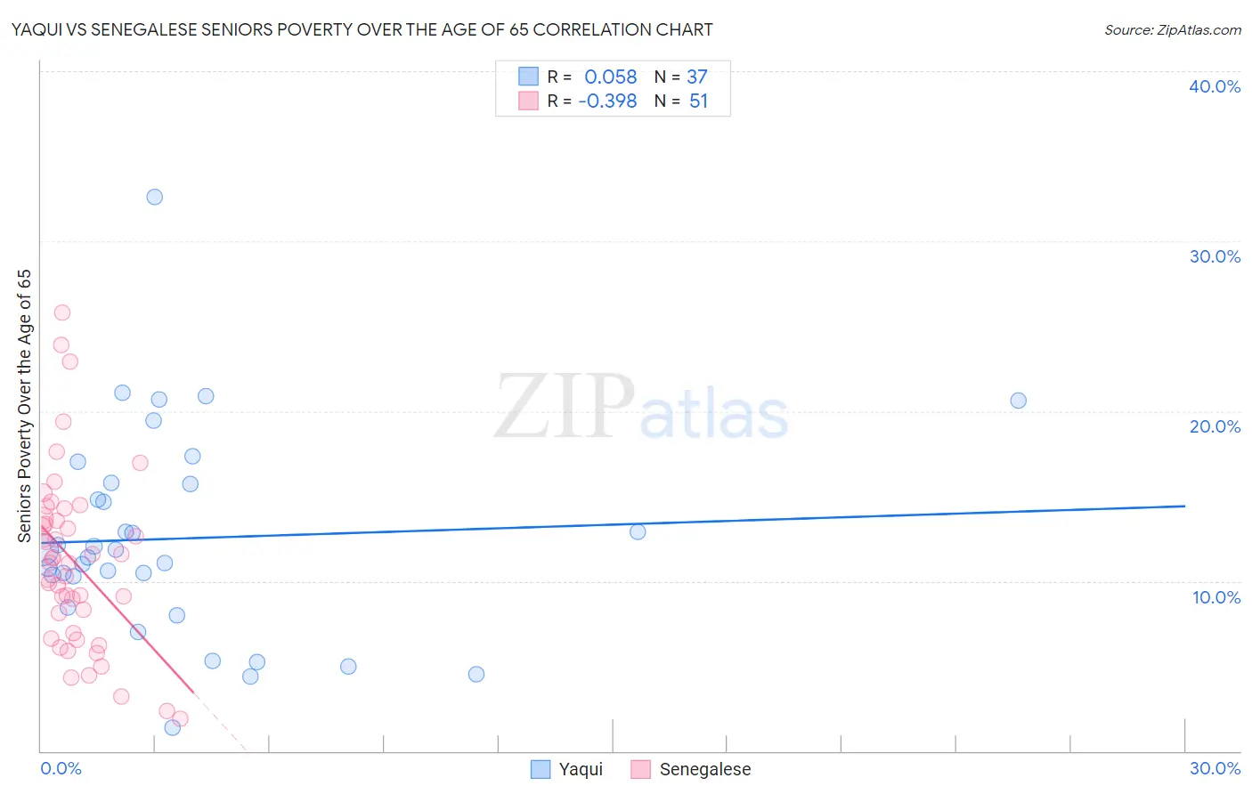 Yaqui vs Senegalese Seniors Poverty Over the Age of 65