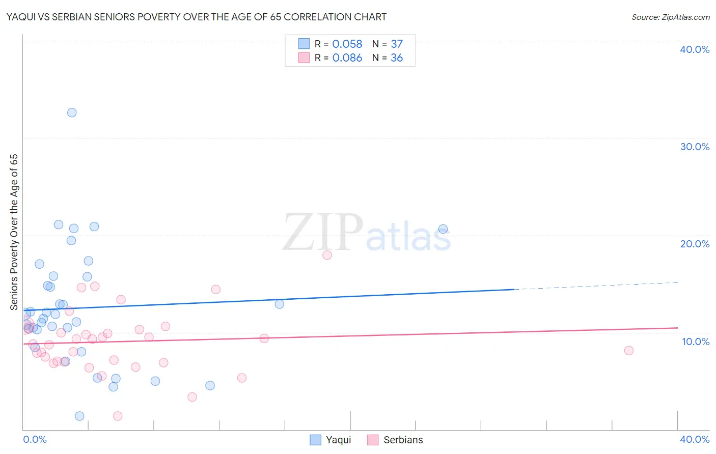 Yaqui vs Serbian Seniors Poverty Over the Age of 65