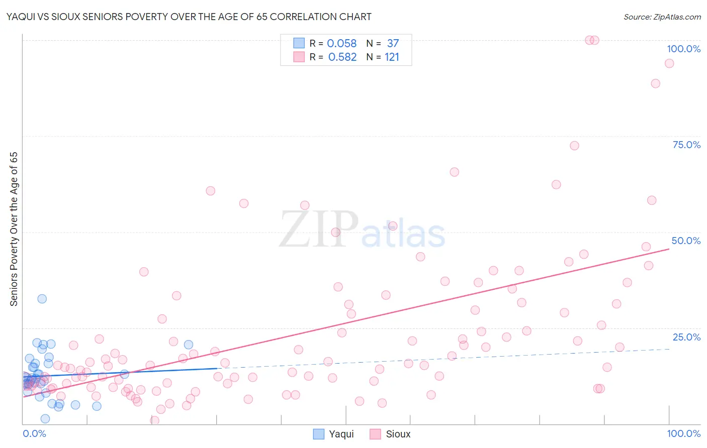 Yaqui vs Sioux Seniors Poverty Over the Age of 65