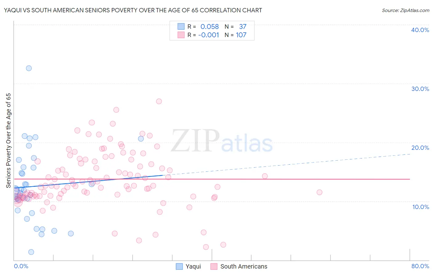 Yaqui vs South American Seniors Poverty Over the Age of 65