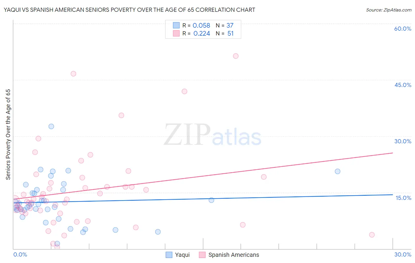 Yaqui vs Spanish American Seniors Poverty Over the Age of 65