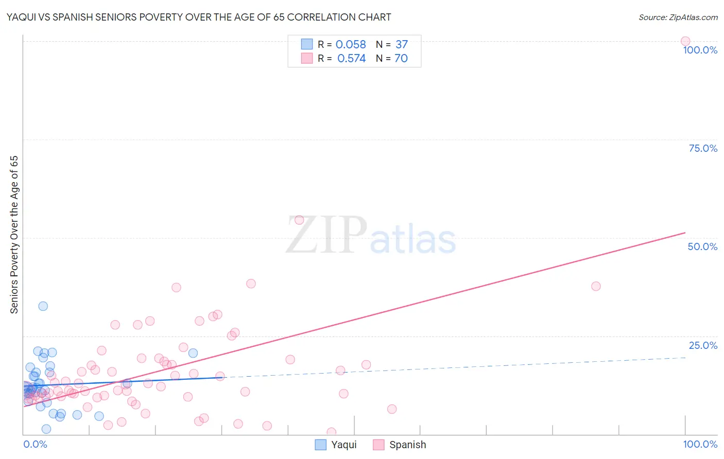 Yaqui vs Spanish Seniors Poverty Over the Age of 65