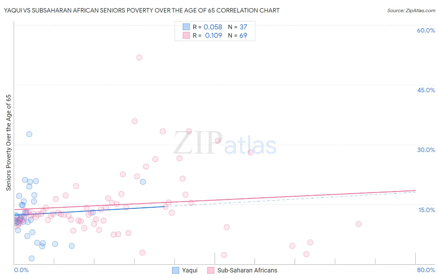 Yaqui vs Subsaharan African Seniors Poverty Over the Age of 65