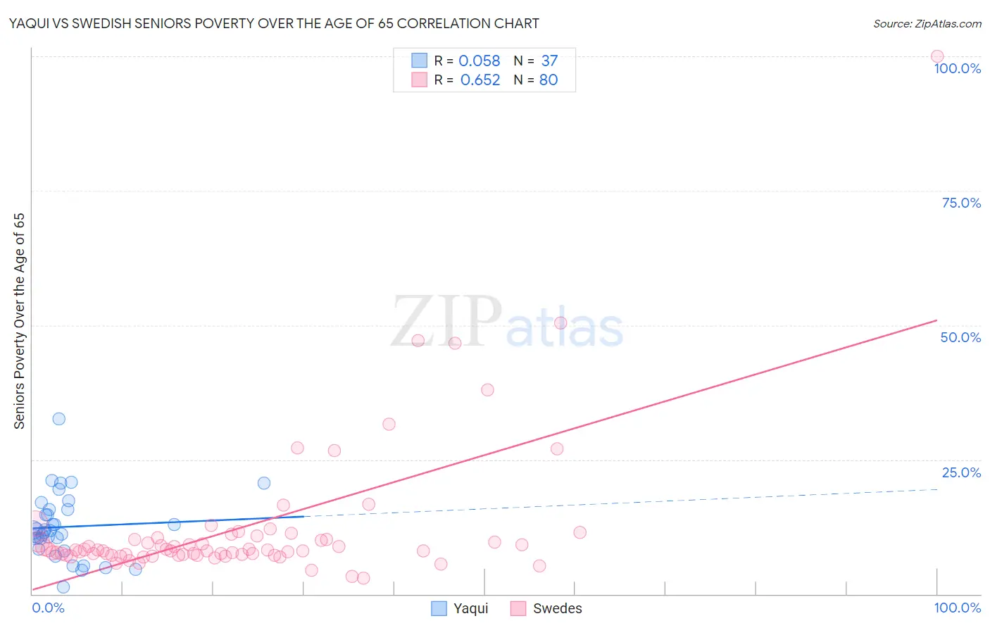 Yaqui vs Swedish Seniors Poverty Over the Age of 65