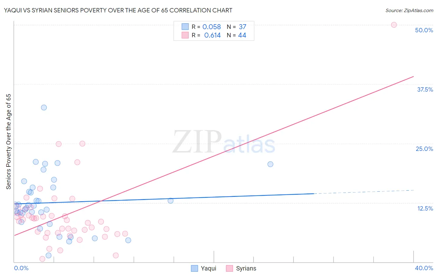 Yaqui vs Syrian Seniors Poverty Over the Age of 65