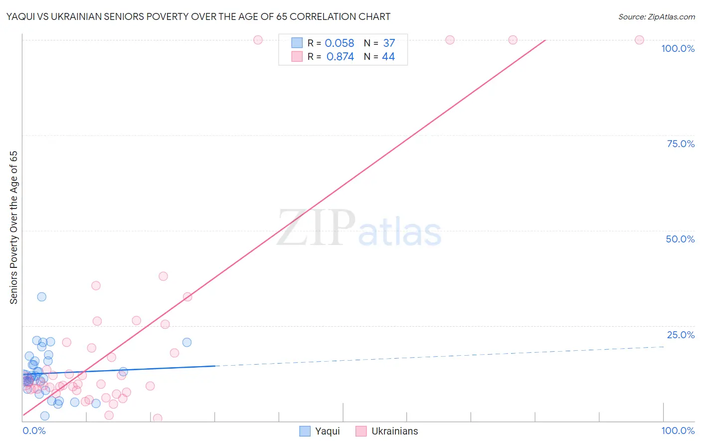 Yaqui vs Ukrainian Seniors Poverty Over the Age of 65